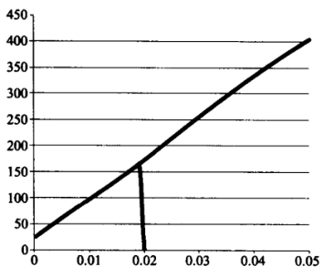 Picture 4.5-1 Initial setting time (min) and dosage (%)